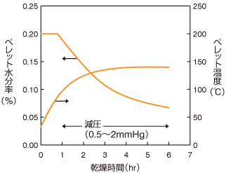 グラフ:乾燥時におけるペレットの水分率変化。乾燥時間とペレット水分率、ペレット温度の関係を示している。